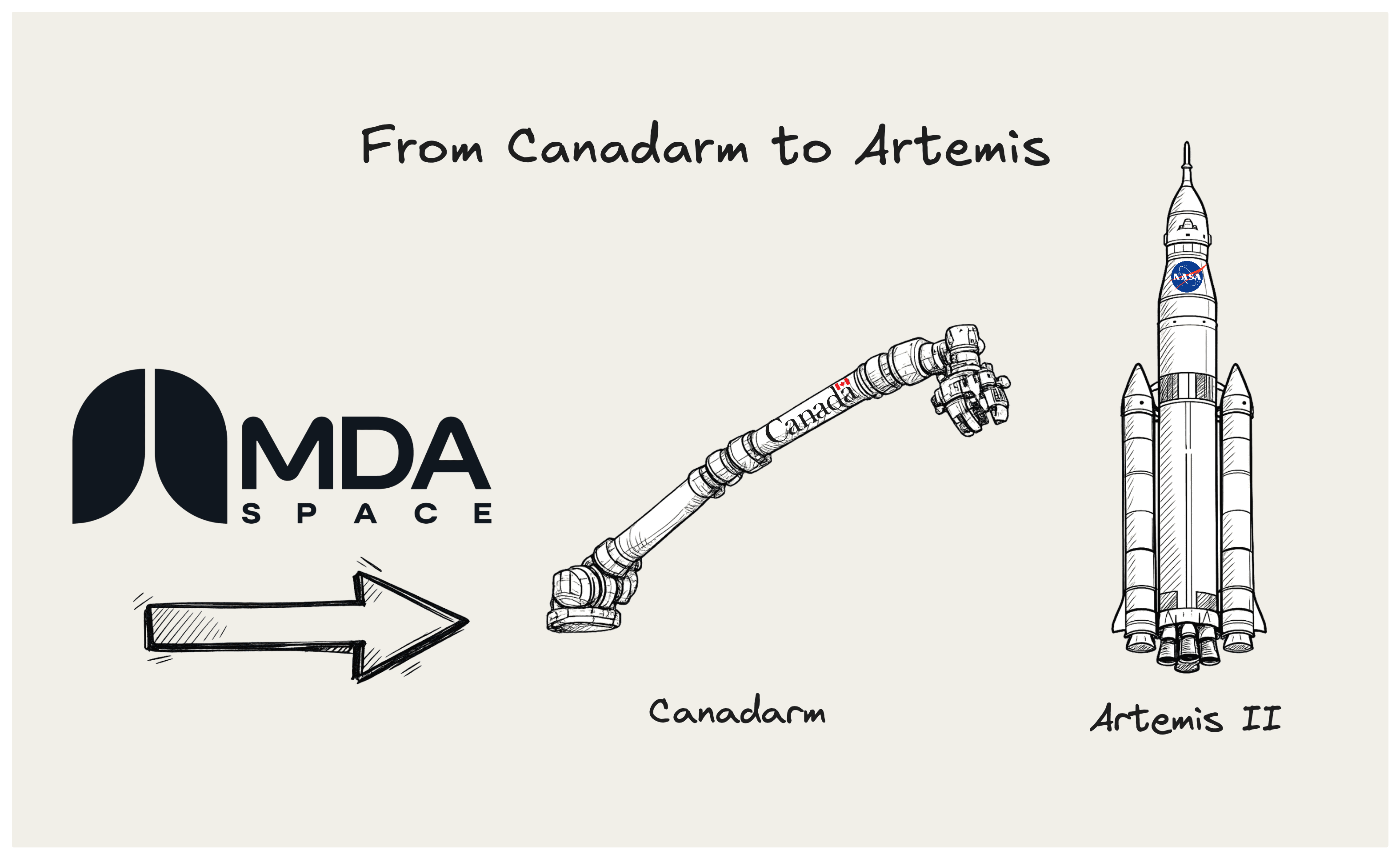 Canadarm to Artemis II: build the hardware, earn the seat