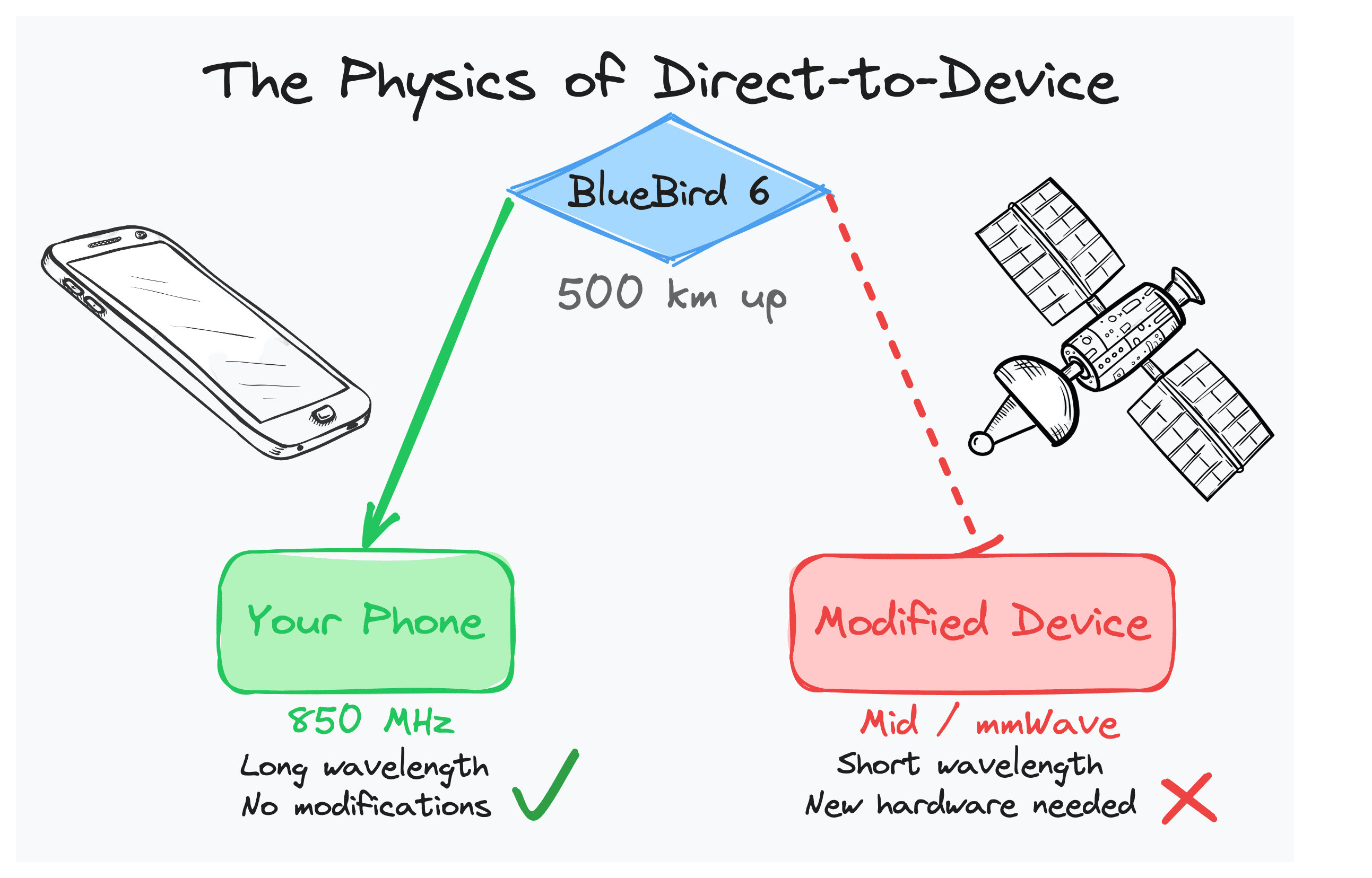 AST SpaceMobile: why 850 MHz was the only choice