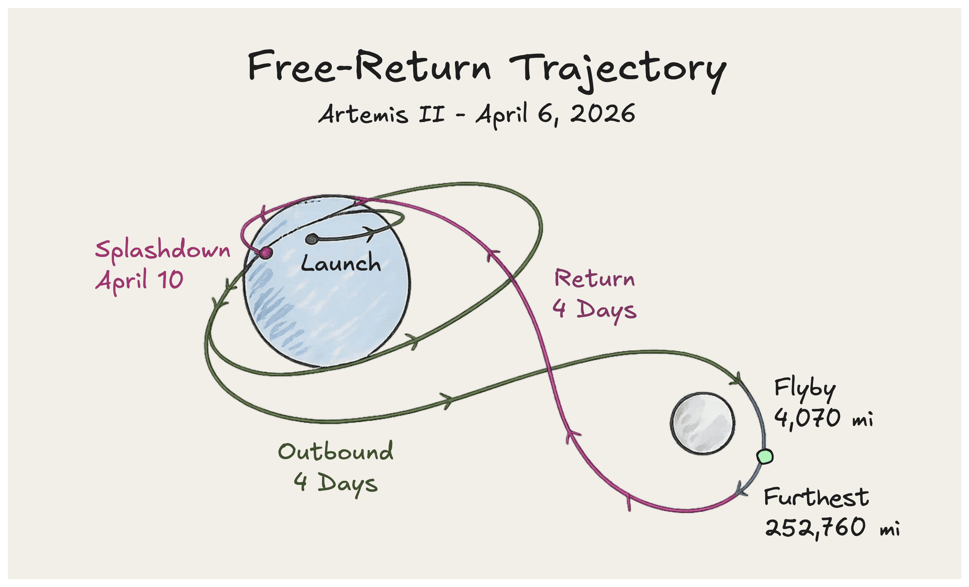 The Artemis II free-return trajectory: when failure is the default path home