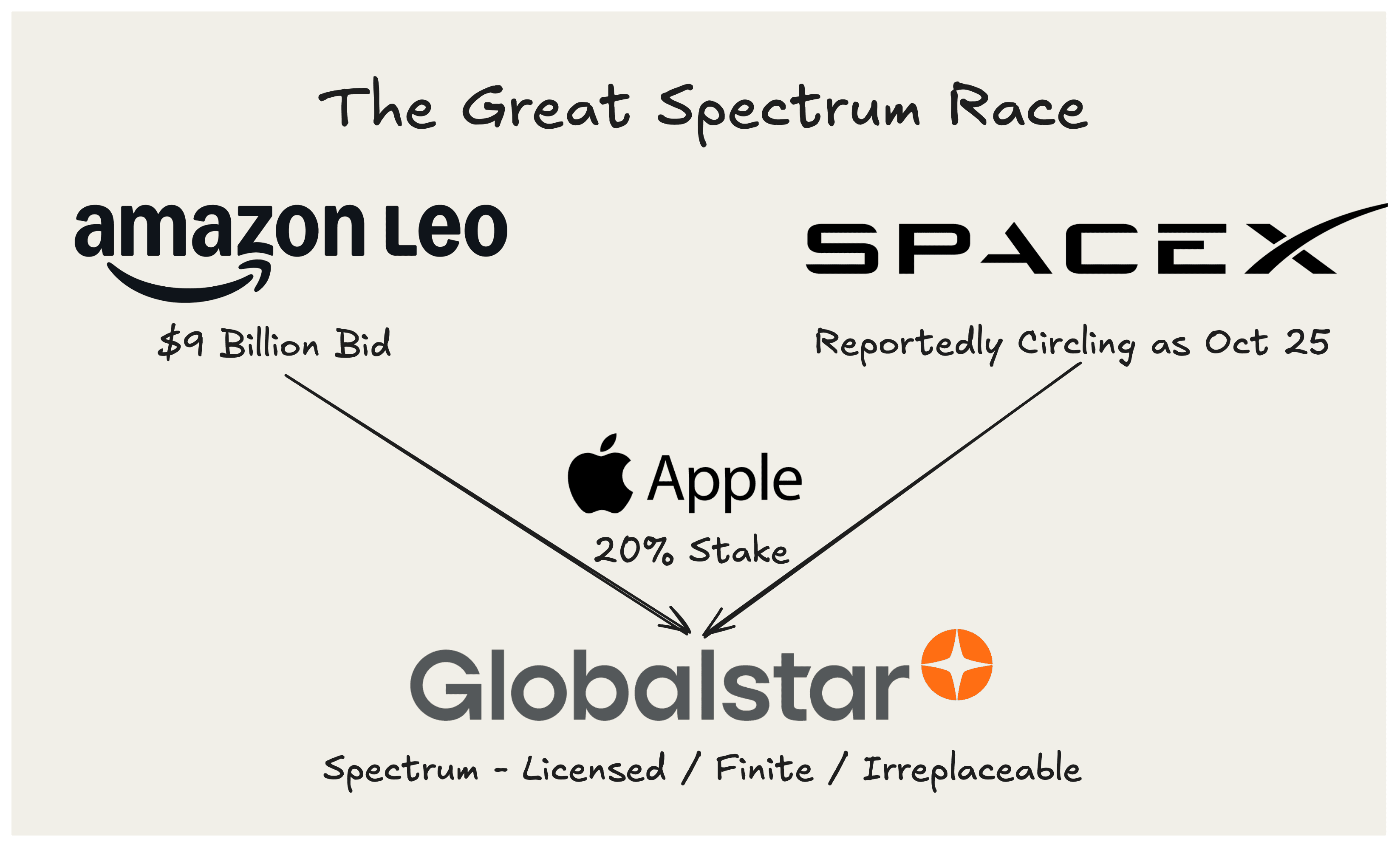 Amazon's $9B regulatory insurance policy: the Globalstar spectrum play