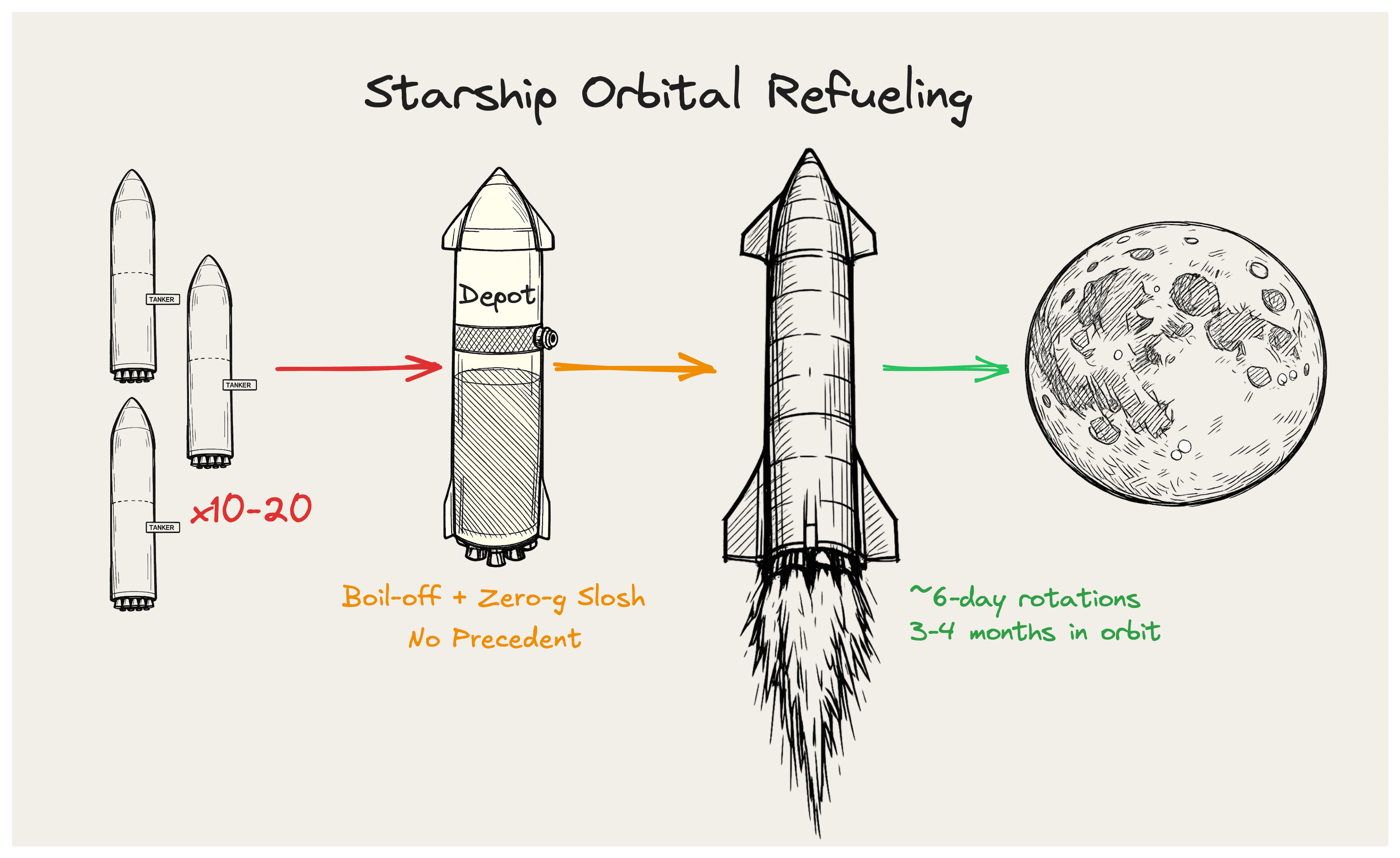 Starship's Artemis bet: the cryogenic fuel problem is the engineering problem